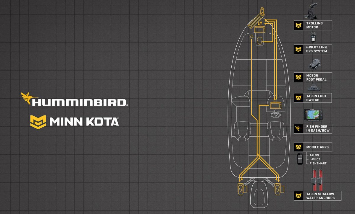 Video uitleg One Boat Network Humminbird en Minn Kota. Roofvisweb.NL
